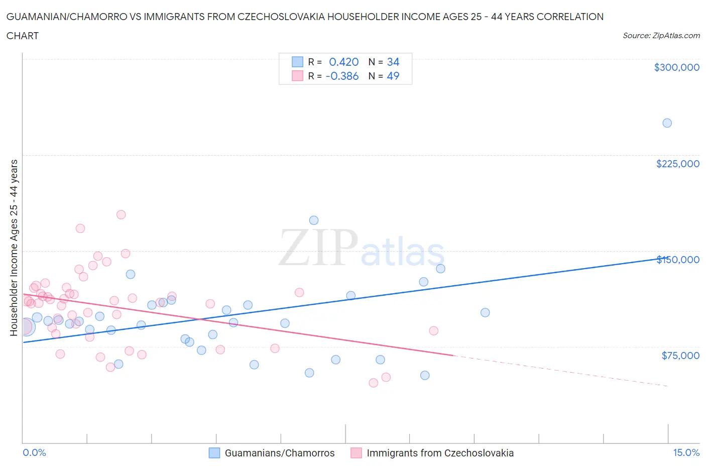 Guamanian/Chamorro vs Immigrants from Czechoslovakia Householder Income Ages 25 - 44 years