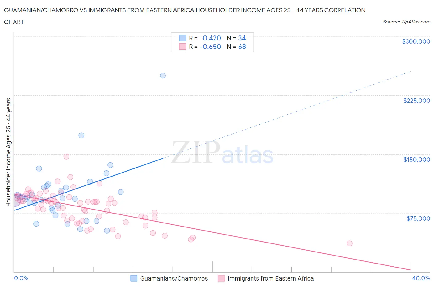 Guamanian/Chamorro vs Immigrants from Eastern Africa Householder Income Ages 25 - 44 years