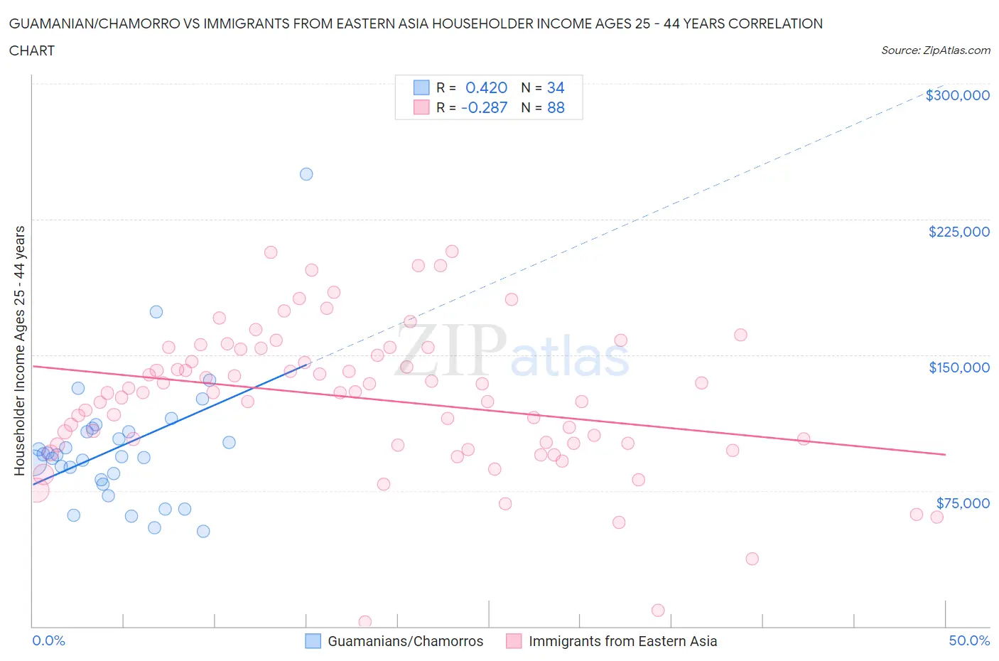 Guamanian/Chamorro vs Immigrants from Eastern Asia Householder Income Ages 25 - 44 years