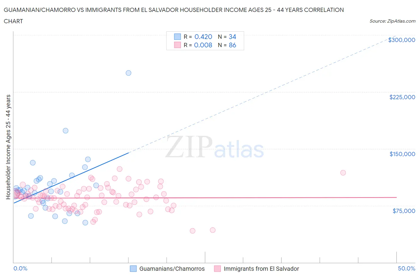 Guamanian/Chamorro vs Immigrants from El Salvador Householder Income Ages 25 - 44 years