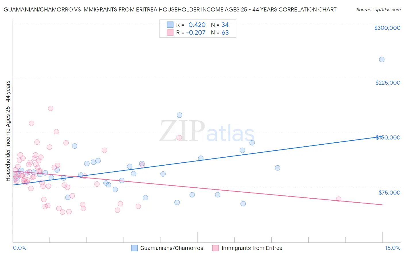 Guamanian/Chamorro vs Immigrants from Eritrea Householder Income Ages 25 - 44 years