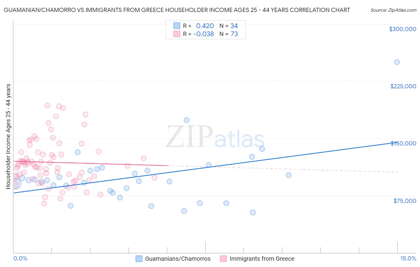 Guamanian/Chamorro vs Immigrants from Greece Householder Income Ages 25 - 44 years