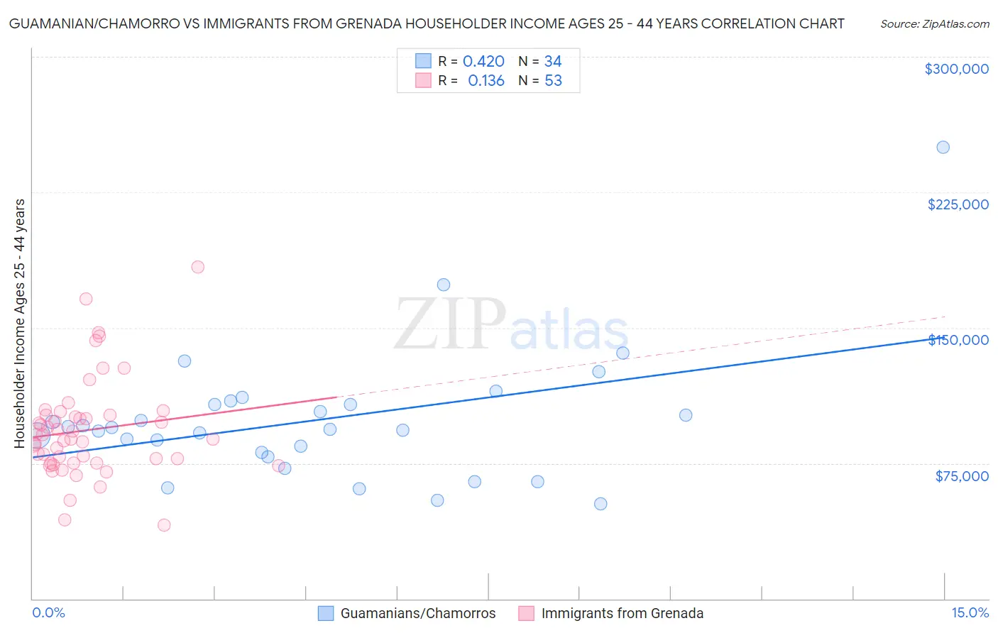 Guamanian/Chamorro vs Immigrants from Grenada Householder Income Ages 25 - 44 years