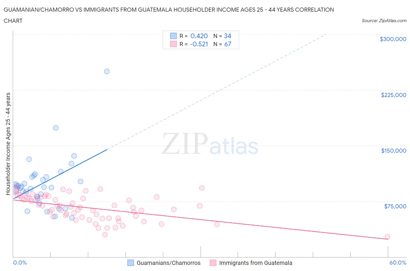 Guamanian/Chamorro vs Immigrants from Guatemala Householder Income Ages 25 - 44 years