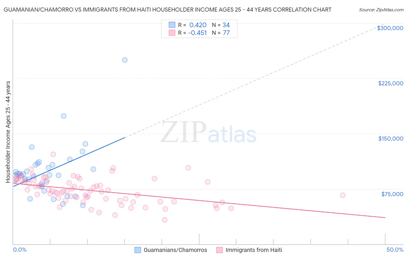 Guamanian/Chamorro vs Immigrants from Haiti Householder Income Ages 25 - 44 years