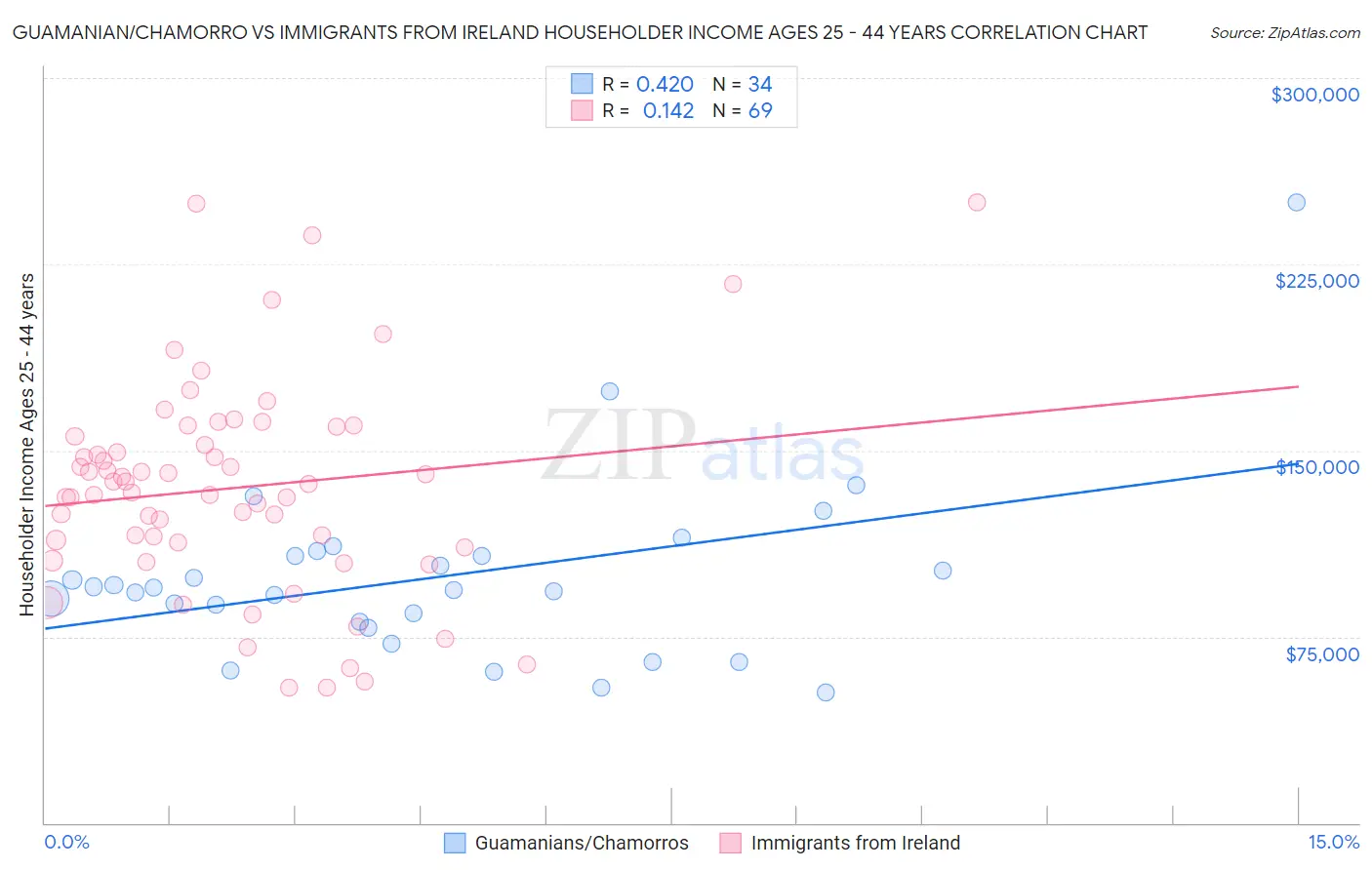 Guamanian/Chamorro vs Immigrants from Ireland Householder Income Ages 25 - 44 years