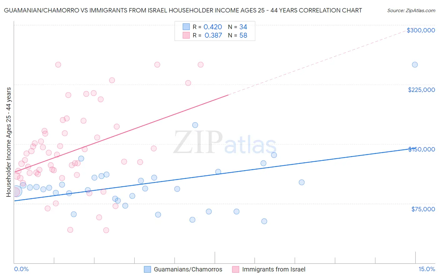 Guamanian/Chamorro vs Immigrants from Israel Householder Income Ages 25 - 44 years