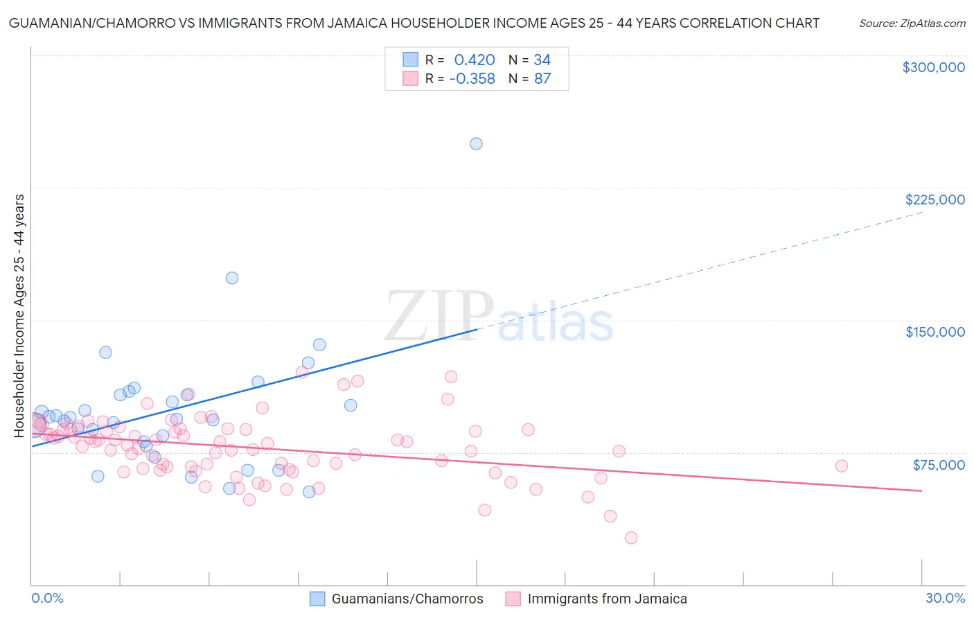 Guamanian/Chamorro vs Immigrants from Jamaica Householder Income Ages 25 - 44 years