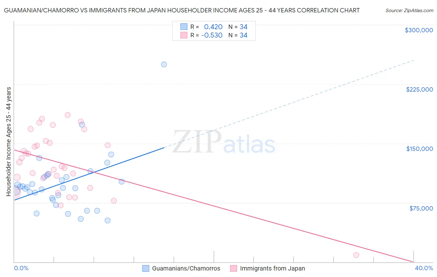 Guamanian/Chamorro vs Immigrants from Japan Householder Income Ages 25 - 44 years