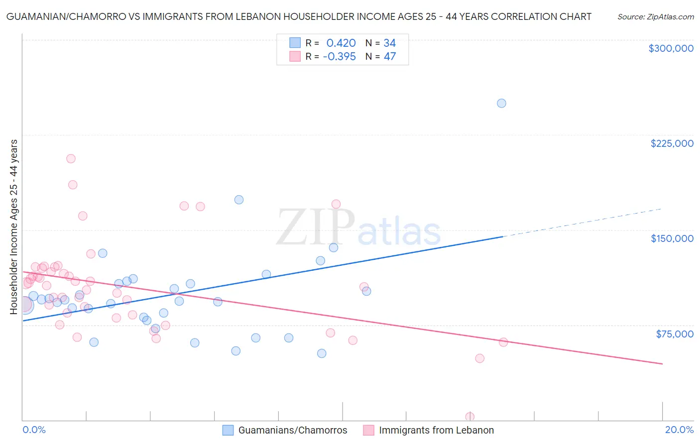 Guamanian/Chamorro vs Immigrants from Lebanon Householder Income Ages 25 - 44 years
