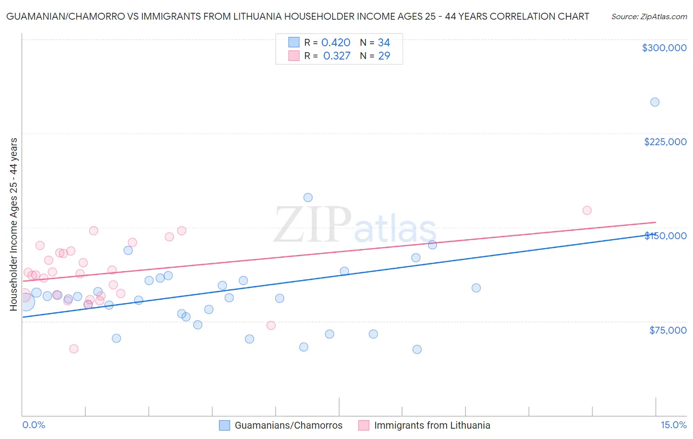 Guamanian/Chamorro vs Immigrants from Lithuania Householder Income Ages 25 - 44 years