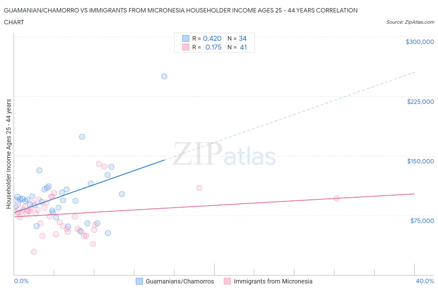 Guamanian/Chamorro vs Immigrants from Micronesia Householder Income Ages 25 - 44 years