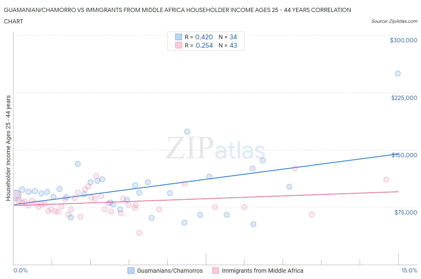Guamanian/Chamorro vs Immigrants from Middle Africa Householder Income Ages 25 - 44 years