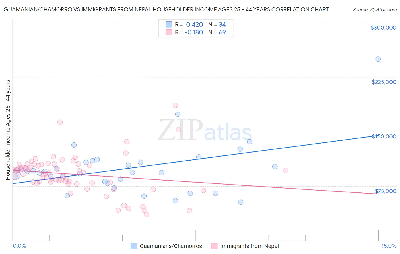 Guamanian/Chamorro vs Immigrants from Nepal Householder Income Ages 25 - 44 years