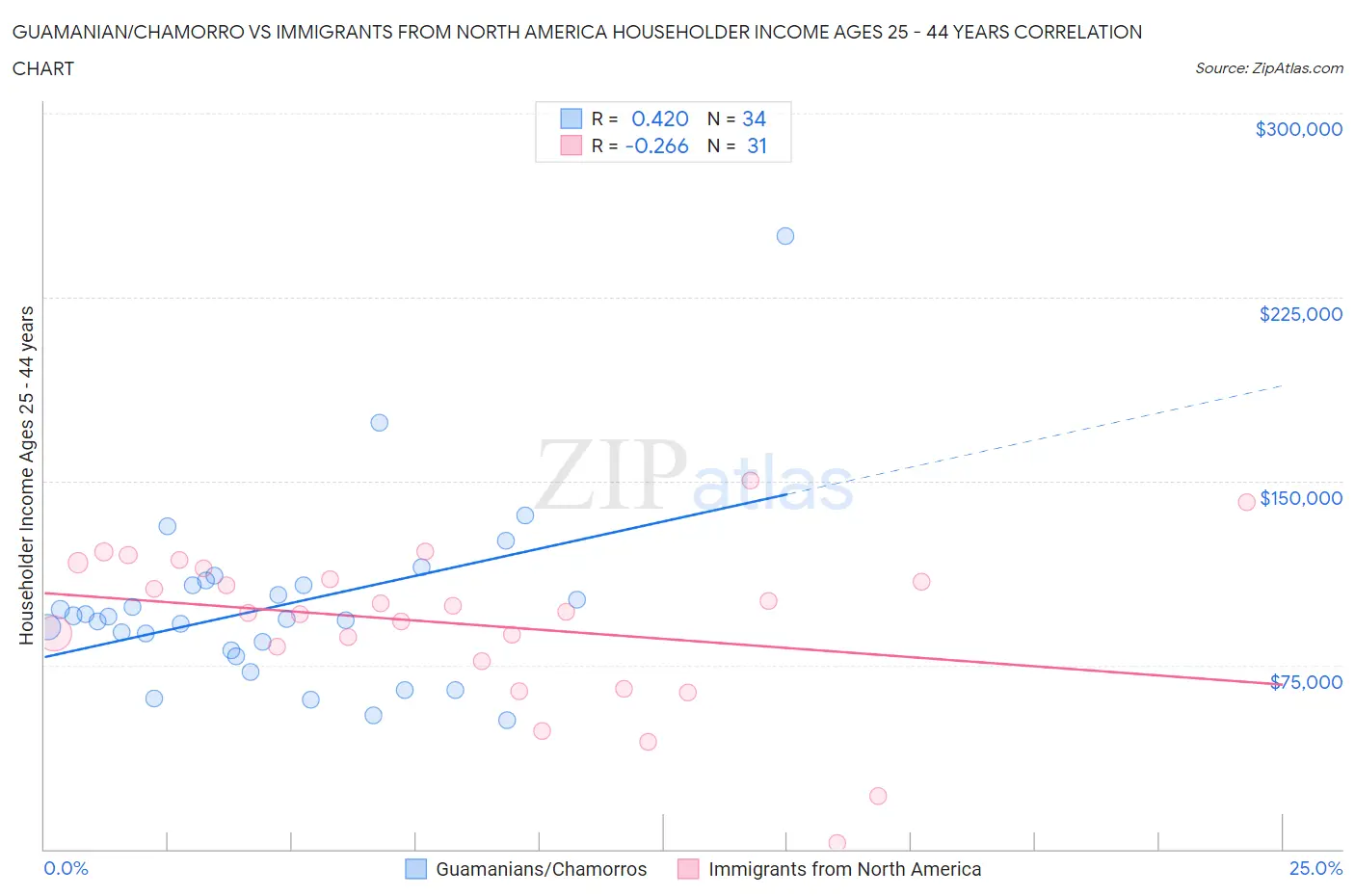 Guamanian/Chamorro vs Immigrants from North America Householder Income Ages 25 - 44 years