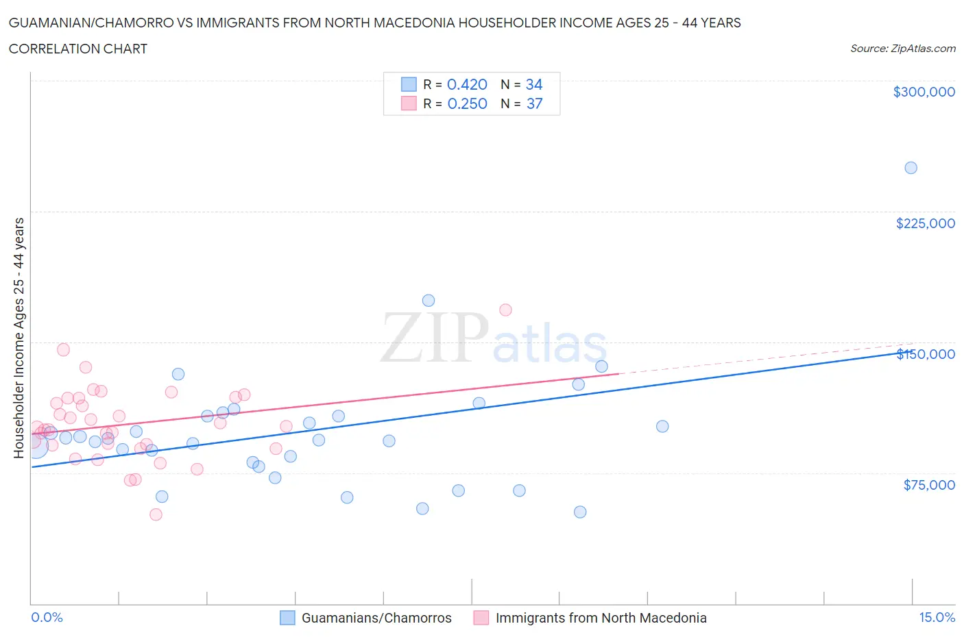 Guamanian/Chamorro vs Immigrants from North Macedonia Householder Income Ages 25 - 44 years