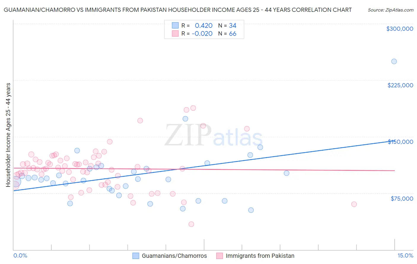 Guamanian/Chamorro vs Immigrants from Pakistan Householder Income Ages 25 - 44 years