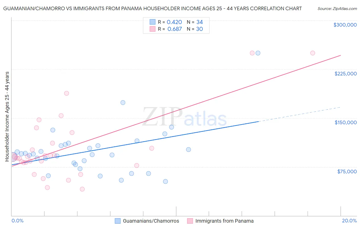 Guamanian/Chamorro vs Immigrants from Panama Householder Income Ages 25 - 44 years