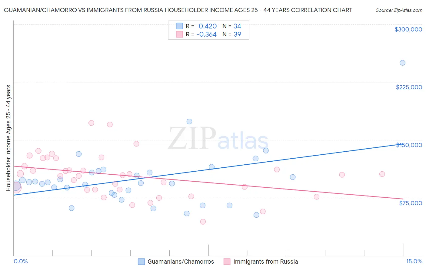 Guamanian/Chamorro vs Immigrants from Russia Householder Income Ages 25 - 44 years