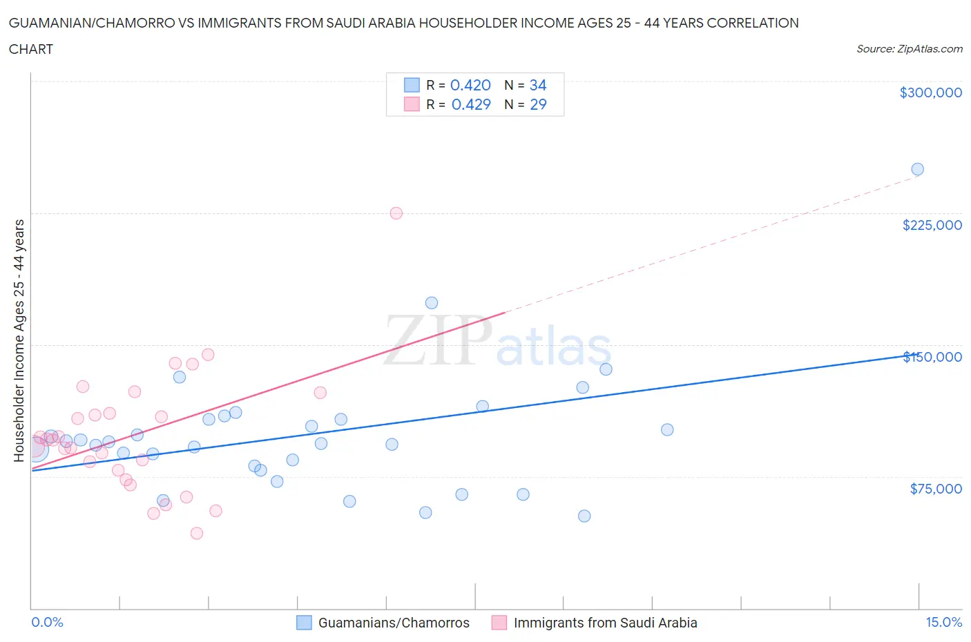 Guamanian/Chamorro vs Immigrants from Saudi Arabia Householder Income Ages 25 - 44 years