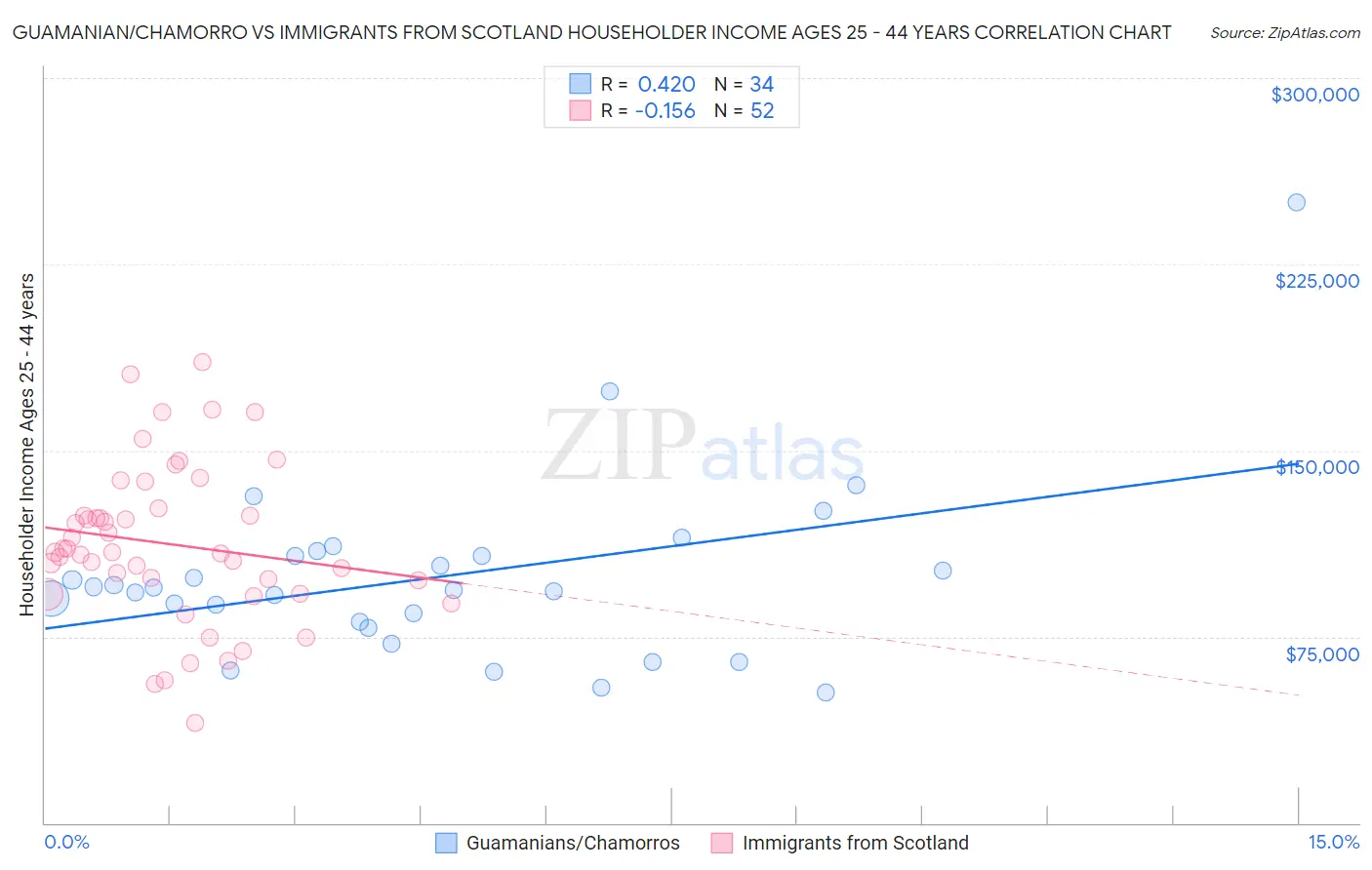 Guamanian/Chamorro vs Immigrants from Scotland Householder Income Ages 25 - 44 years