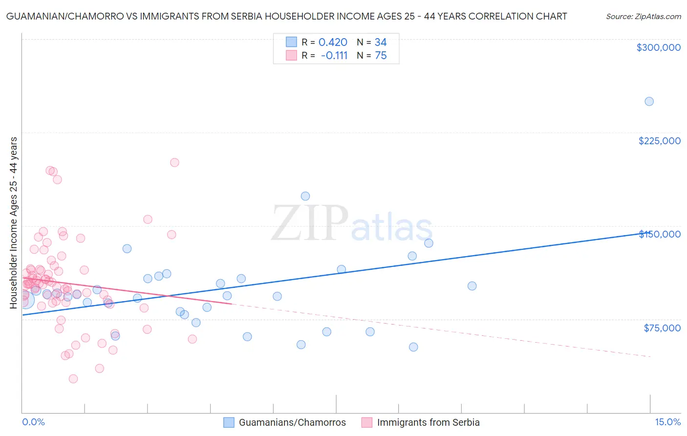 Guamanian/Chamorro vs Immigrants from Serbia Householder Income Ages 25 - 44 years