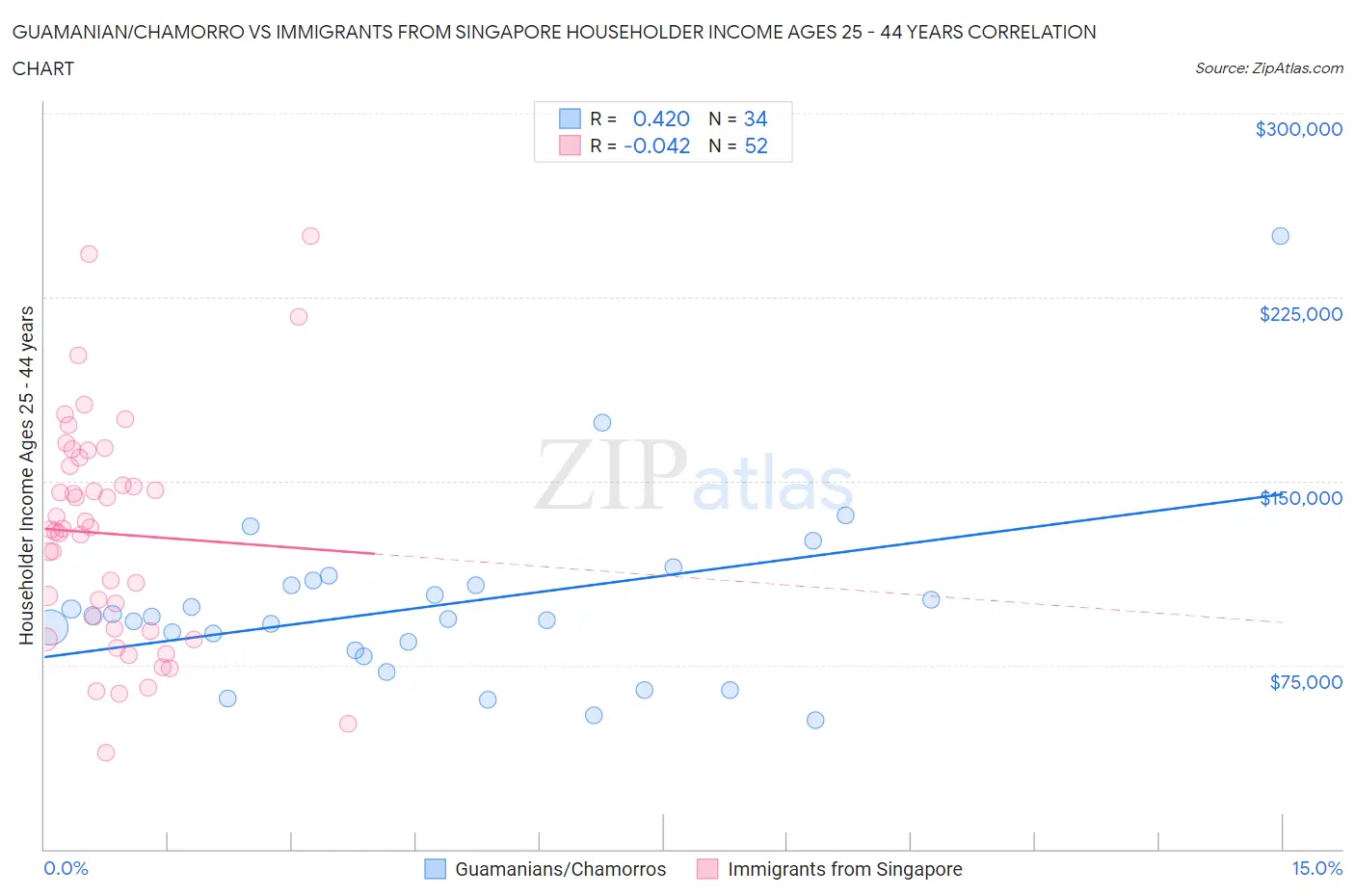 Guamanian/Chamorro vs Immigrants from Singapore Householder Income Ages 25 - 44 years