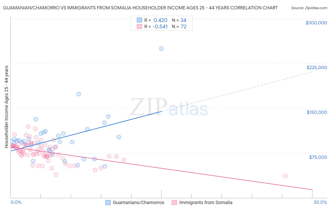 Guamanian/Chamorro vs Immigrants from Somalia Householder Income Ages 25 - 44 years