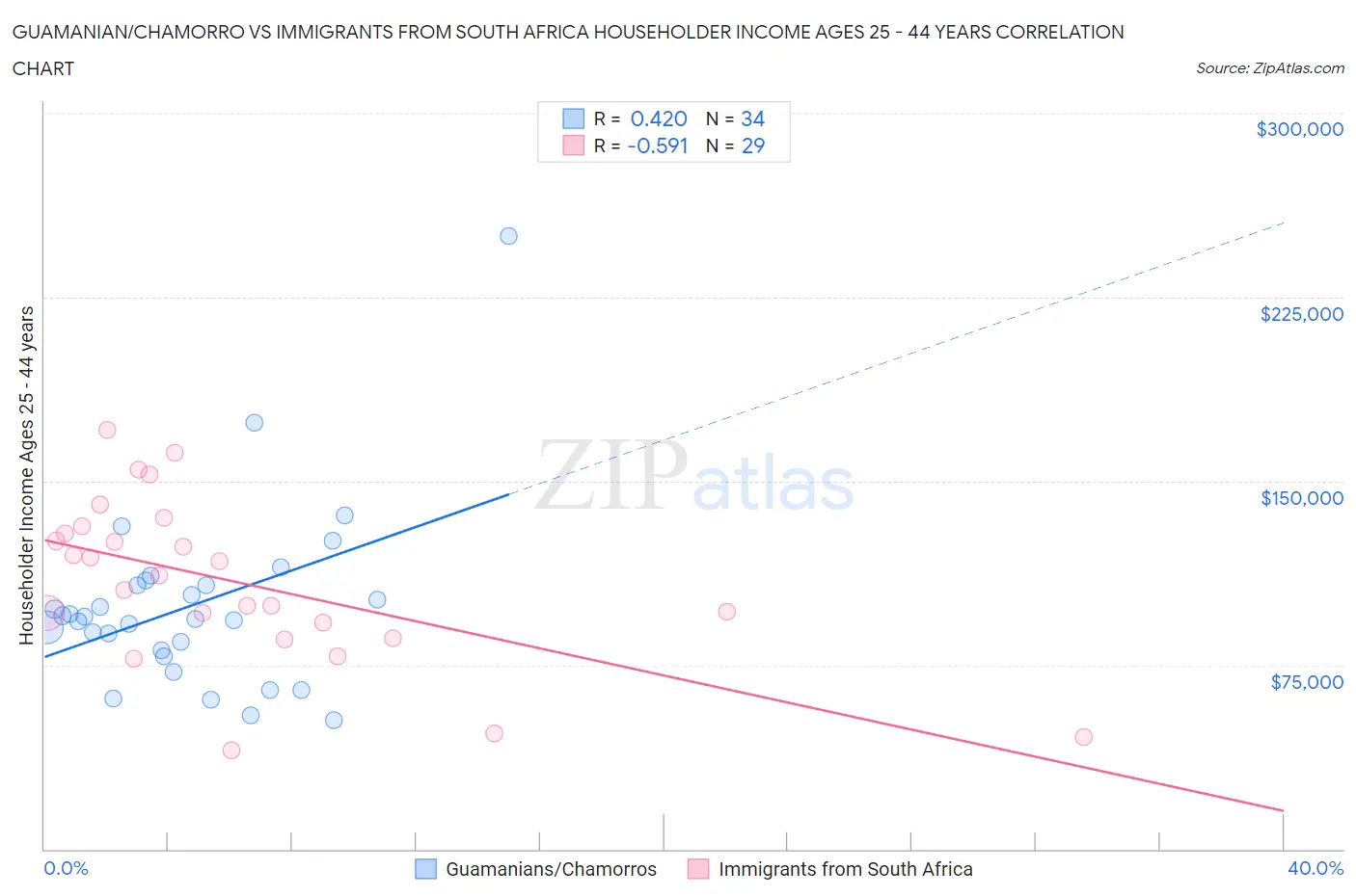 Guamanian/Chamorro vs Immigrants from South Africa Householder Income Ages 25 - 44 years