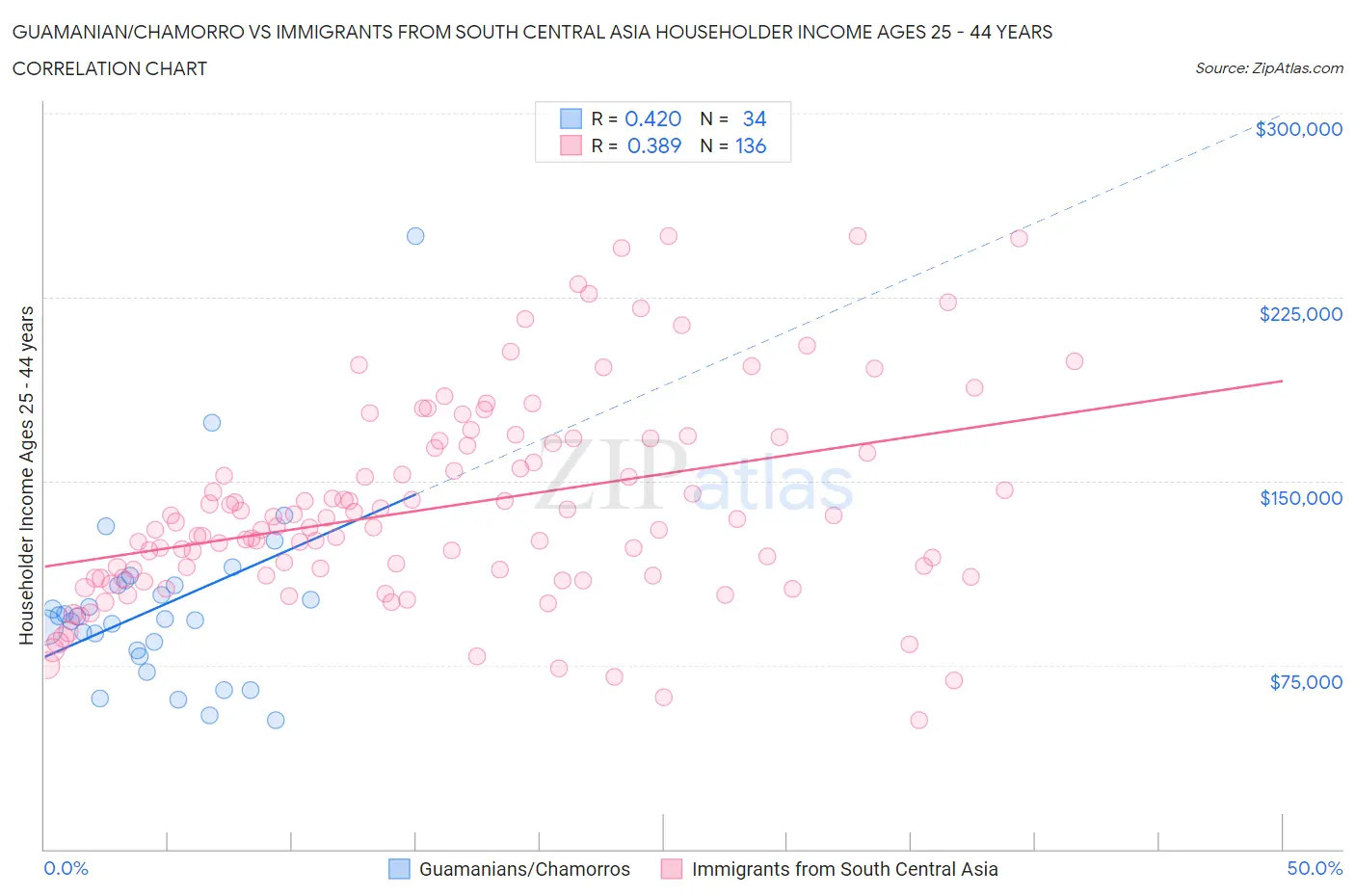 Guamanian/Chamorro vs Immigrants from South Central Asia Householder Income Ages 25 - 44 years