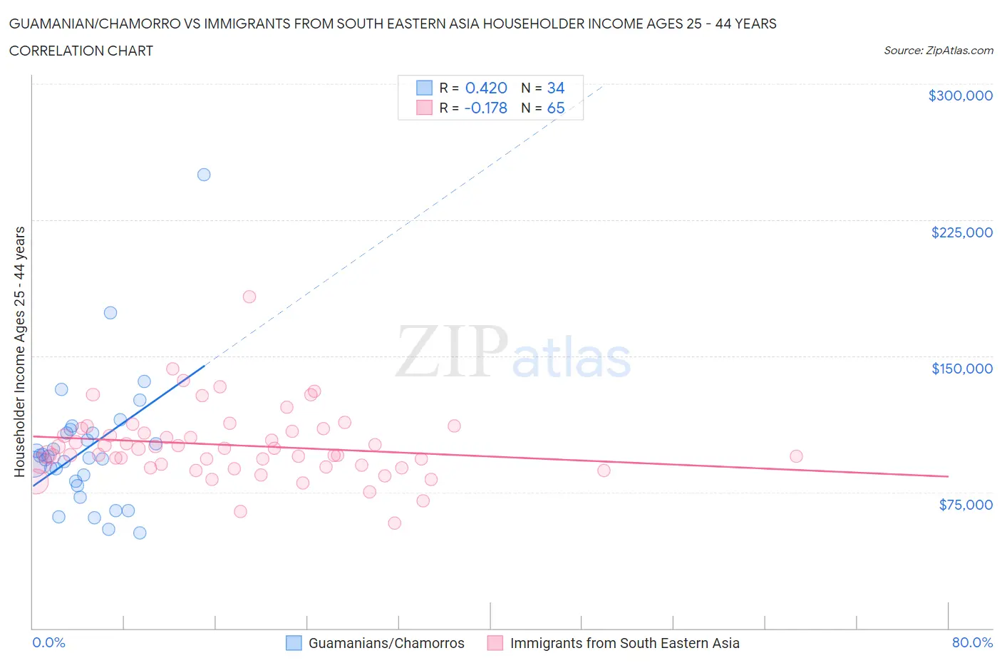 Guamanian/Chamorro vs Immigrants from South Eastern Asia Householder Income Ages 25 - 44 years