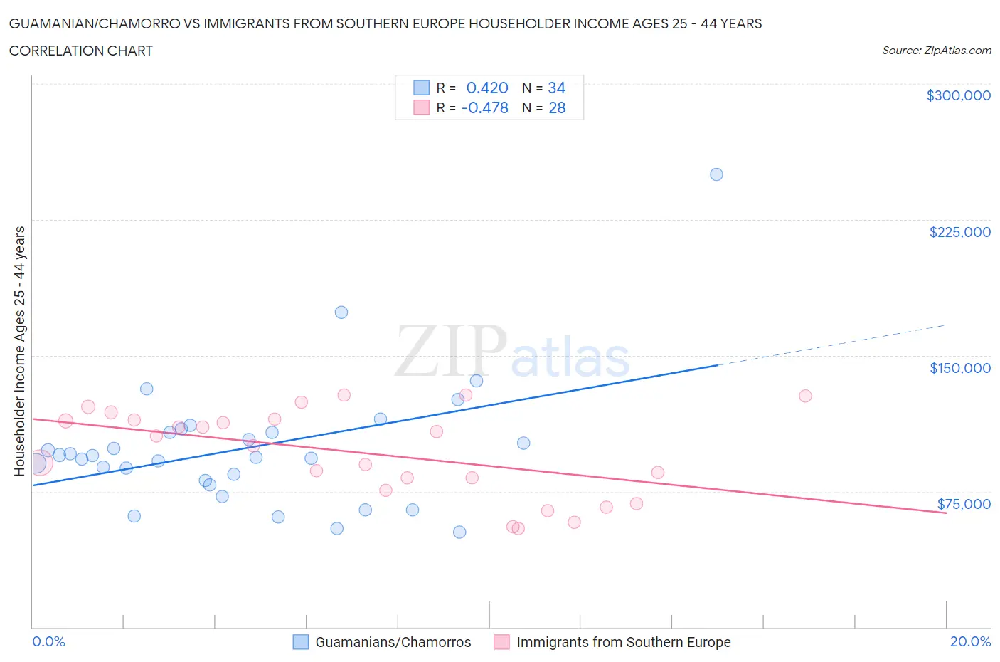 Guamanian/Chamorro vs Immigrants from Southern Europe Householder Income Ages 25 - 44 years