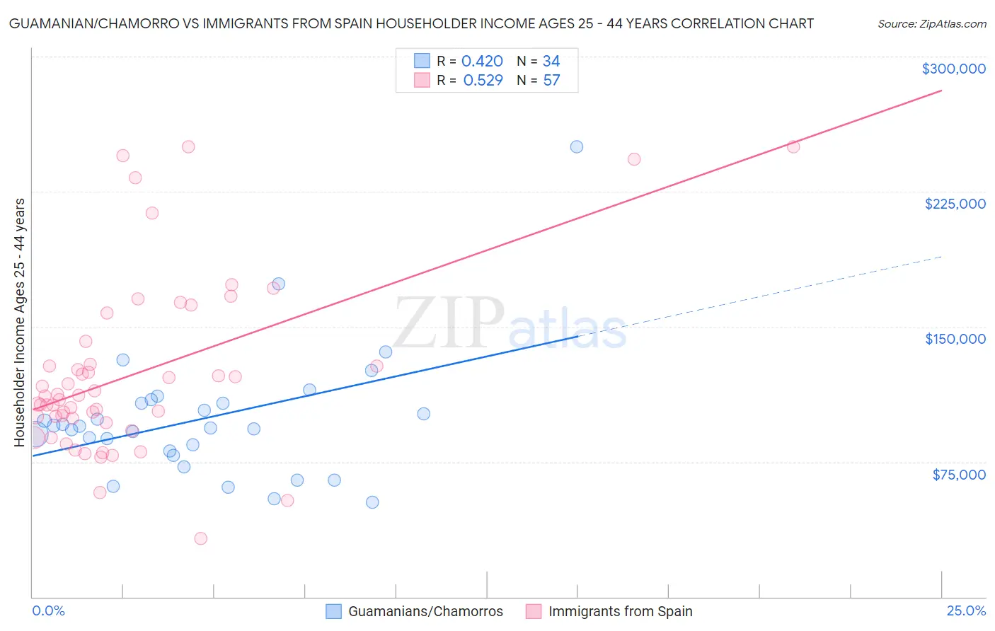 Guamanian/Chamorro vs Immigrants from Spain Householder Income Ages 25 - 44 years