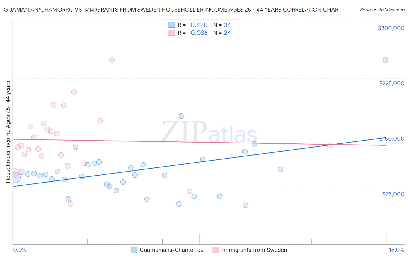 Guamanian/Chamorro vs Immigrants from Sweden Householder Income Ages 25 - 44 years