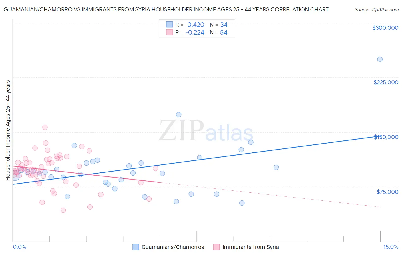 Guamanian/Chamorro vs Immigrants from Syria Householder Income Ages 25 - 44 years