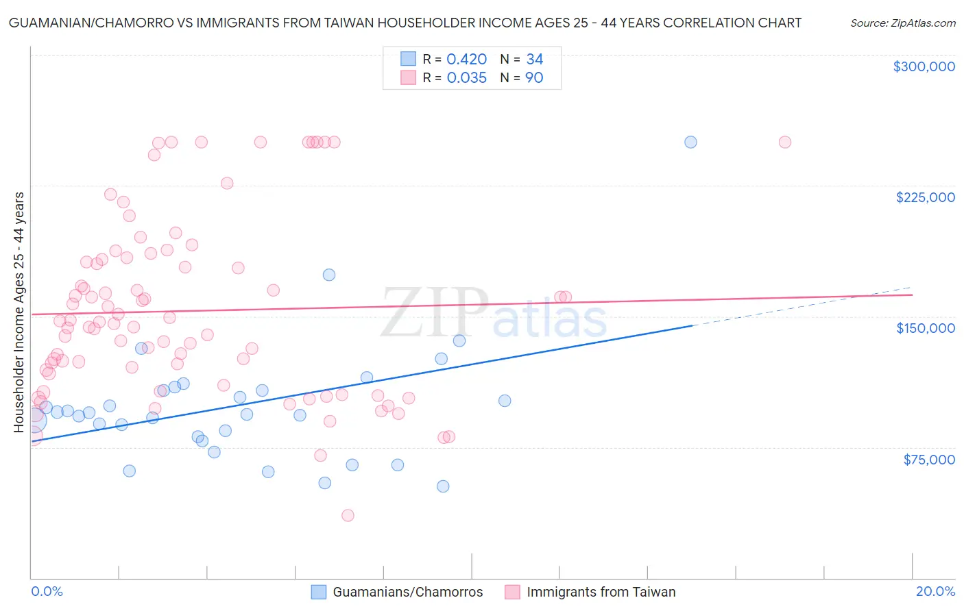 Guamanian/Chamorro vs Immigrants from Taiwan Householder Income Ages 25 - 44 years