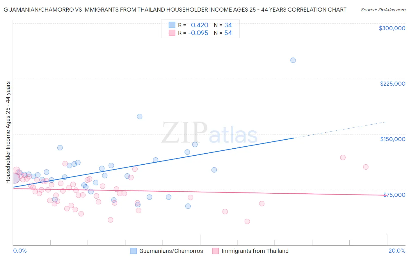 Guamanian/Chamorro vs Immigrants from Thailand Householder Income Ages 25 - 44 years