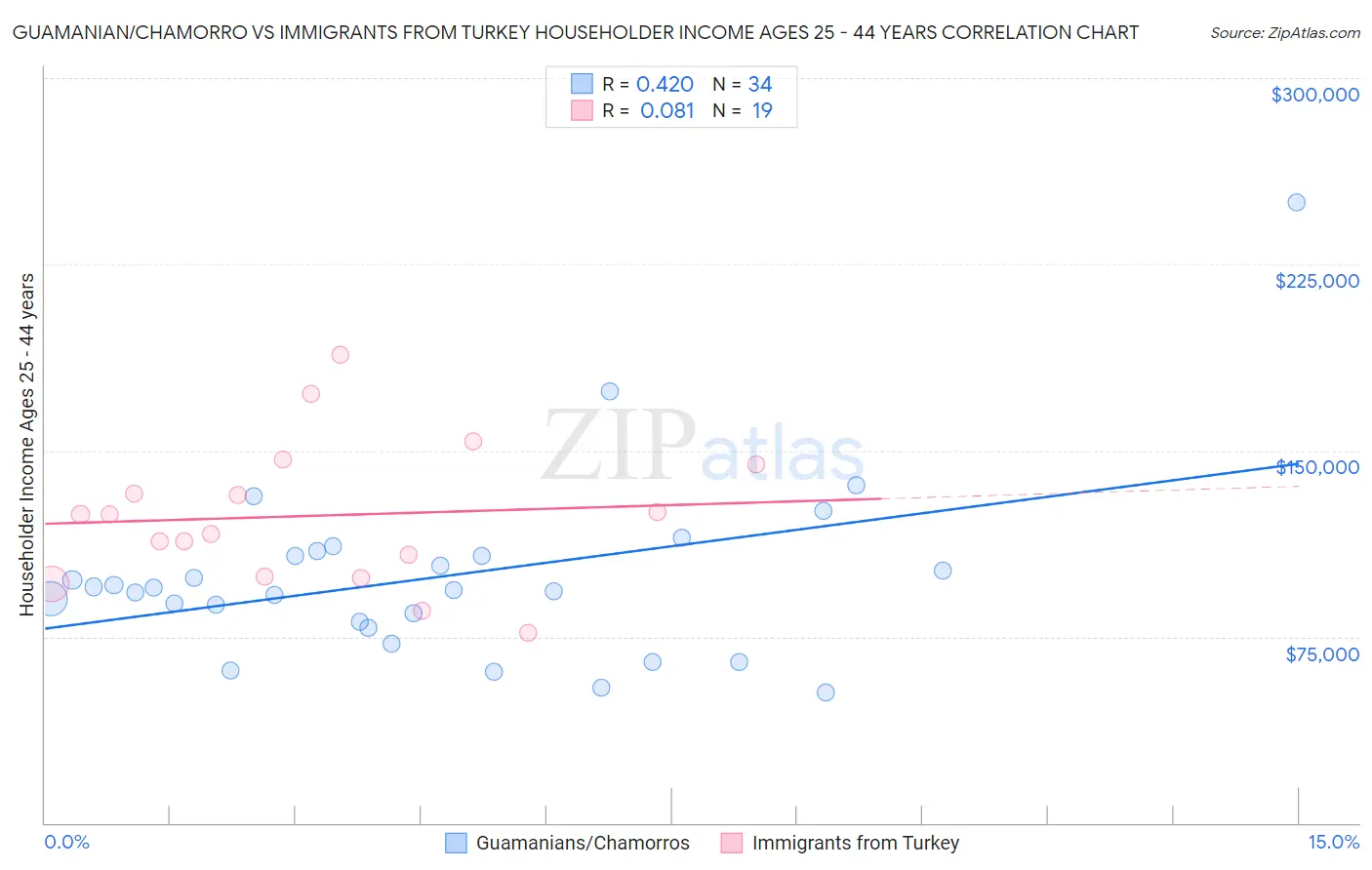 Guamanian/Chamorro vs Immigrants from Turkey Householder Income Ages 25 - 44 years
