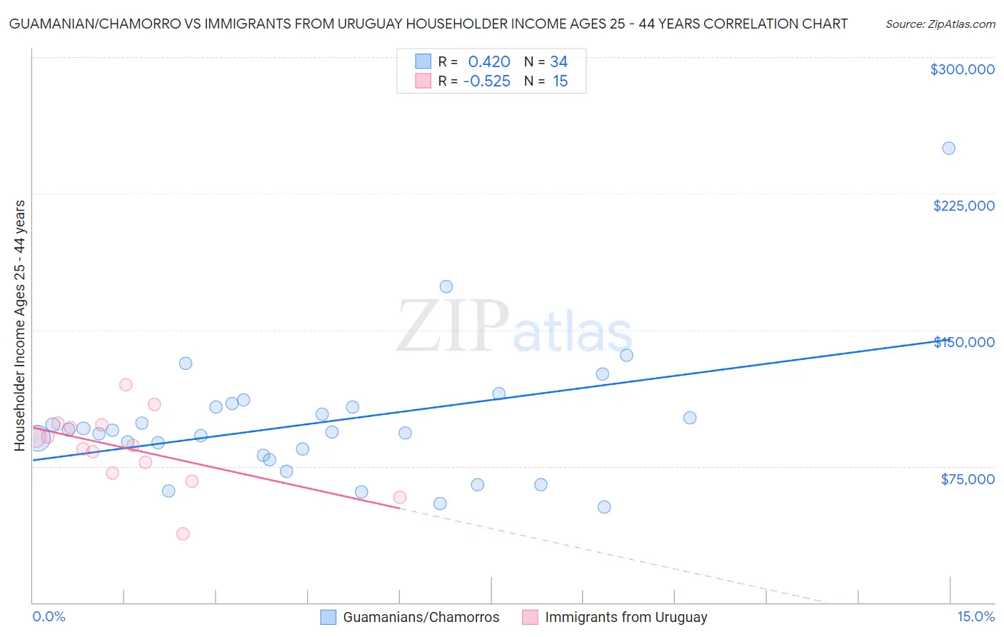 Guamanian/Chamorro vs Immigrants from Uruguay Householder Income Ages 25 - 44 years