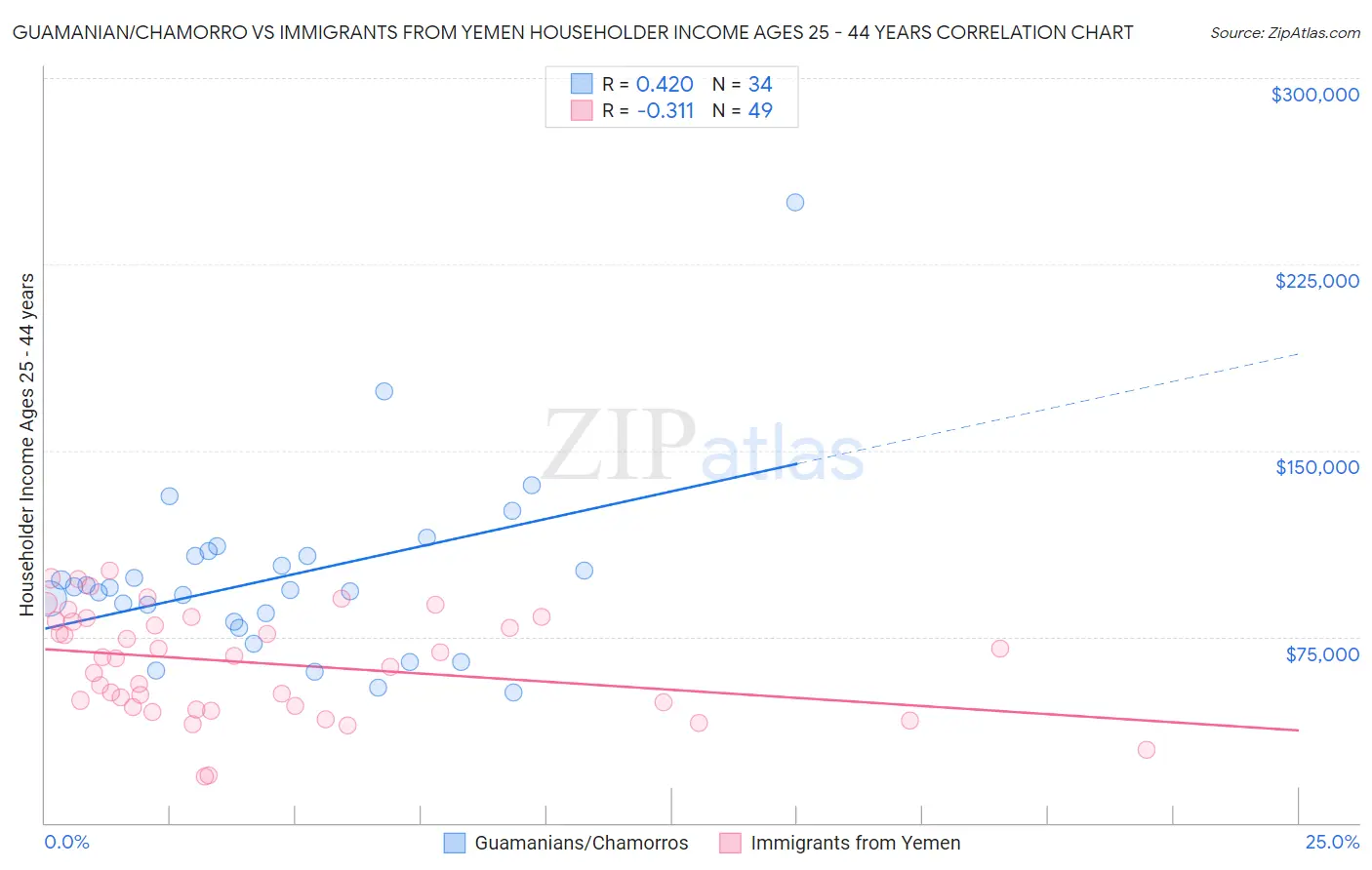 Guamanian/Chamorro vs Immigrants from Yemen Householder Income Ages 25 - 44 years
