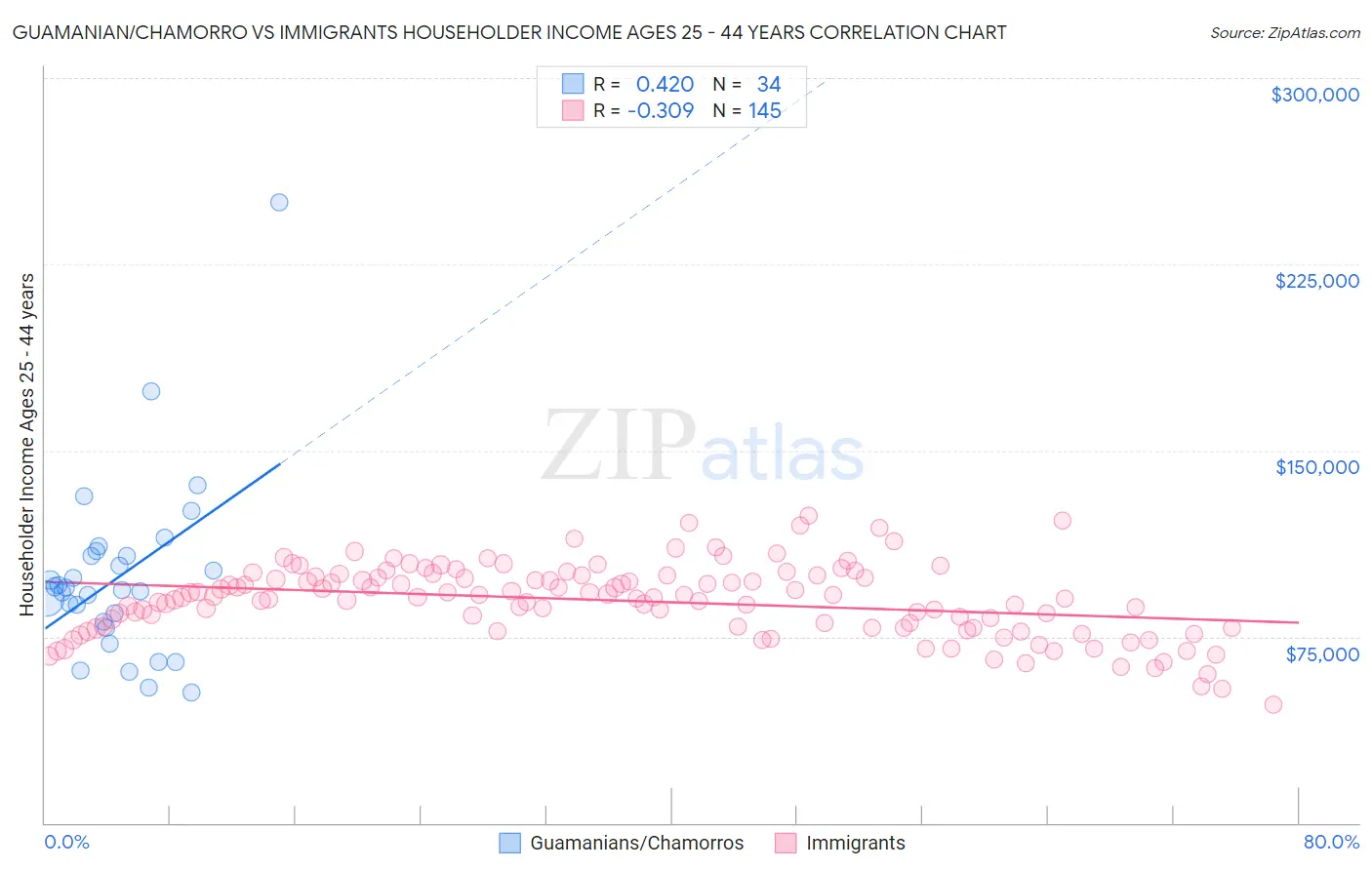 Guamanian/Chamorro vs Immigrants Householder Income Ages 25 - 44 years