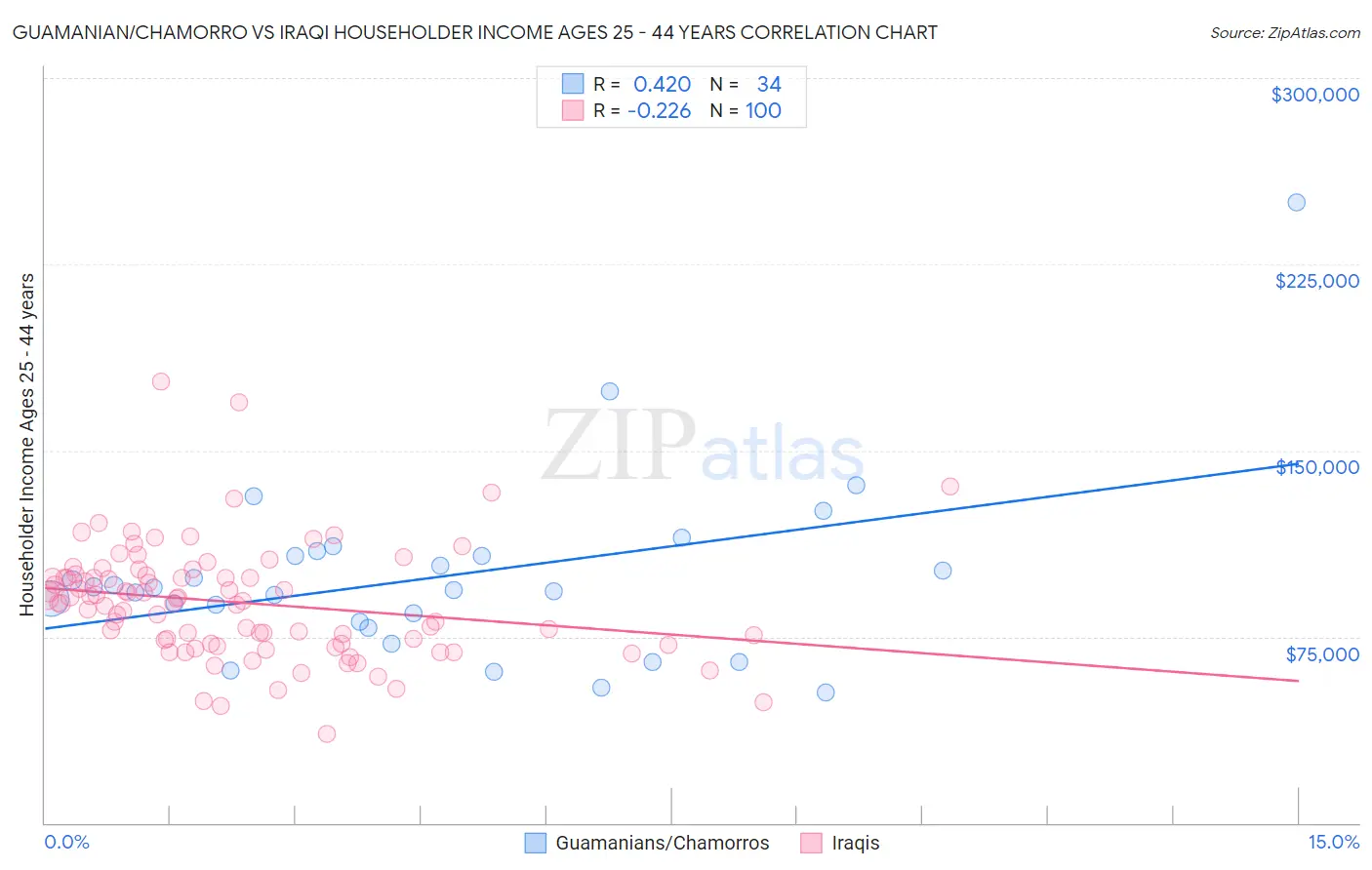 Guamanian/Chamorro vs Iraqi Householder Income Ages 25 - 44 years