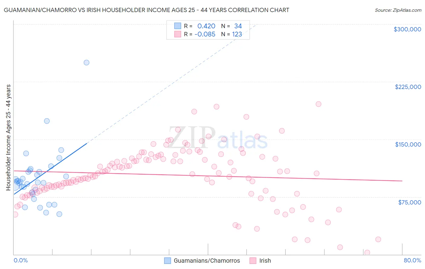 Guamanian/Chamorro vs Irish Householder Income Ages 25 - 44 years