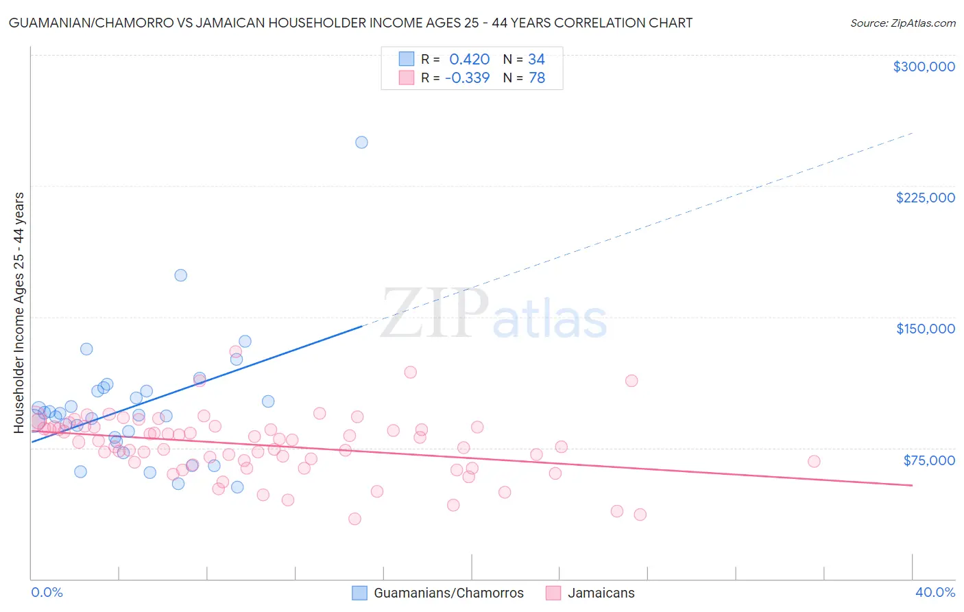 Guamanian/Chamorro vs Jamaican Householder Income Ages 25 - 44 years