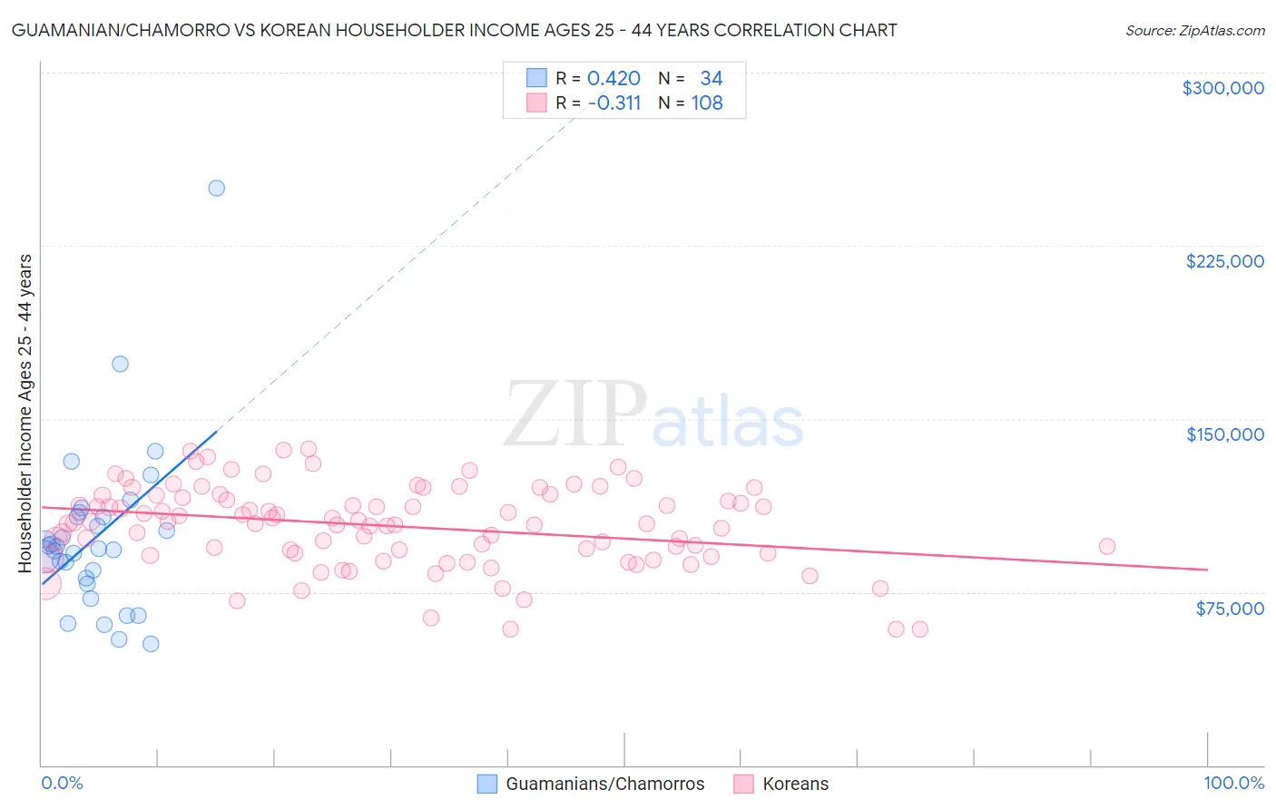 Guamanian/Chamorro vs Korean Householder Income Ages 25 - 44 years