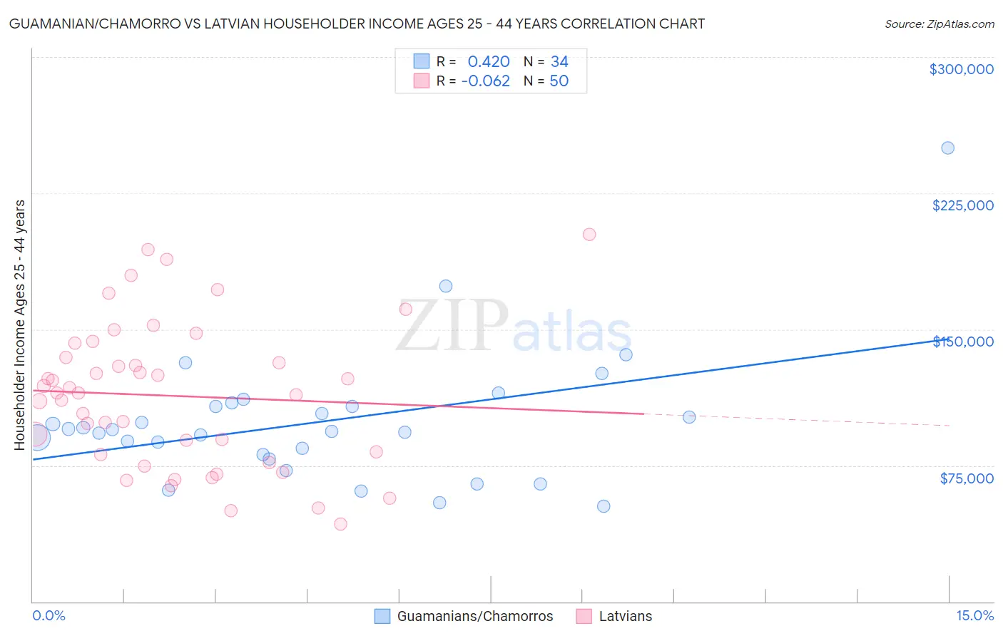 Guamanian/Chamorro vs Latvian Householder Income Ages 25 - 44 years