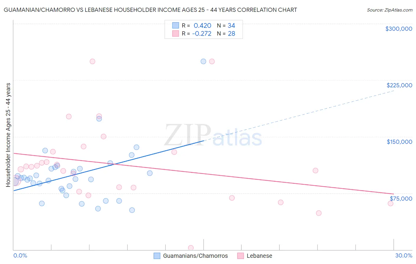 Guamanian/Chamorro vs Lebanese Householder Income Ages 25 - 44 years