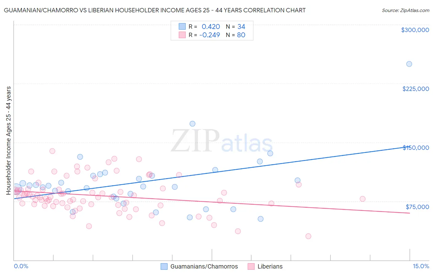 Guamanian/Chamorro vs Liberian Householder Income Ages 25 - 44 years