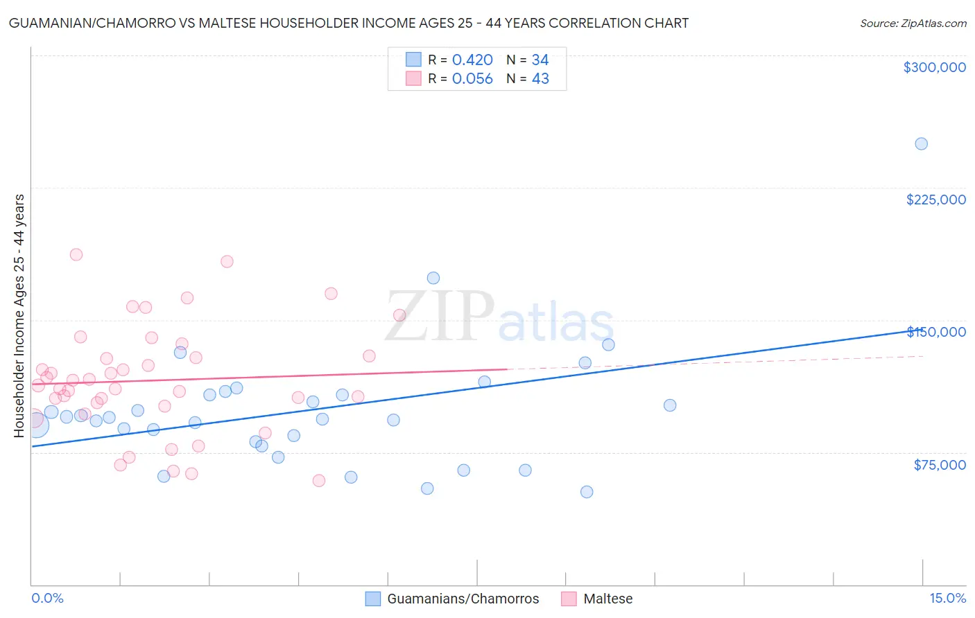 Guamanian/Chamorro vs Maltese Householder Income Ages 25 - 44 years