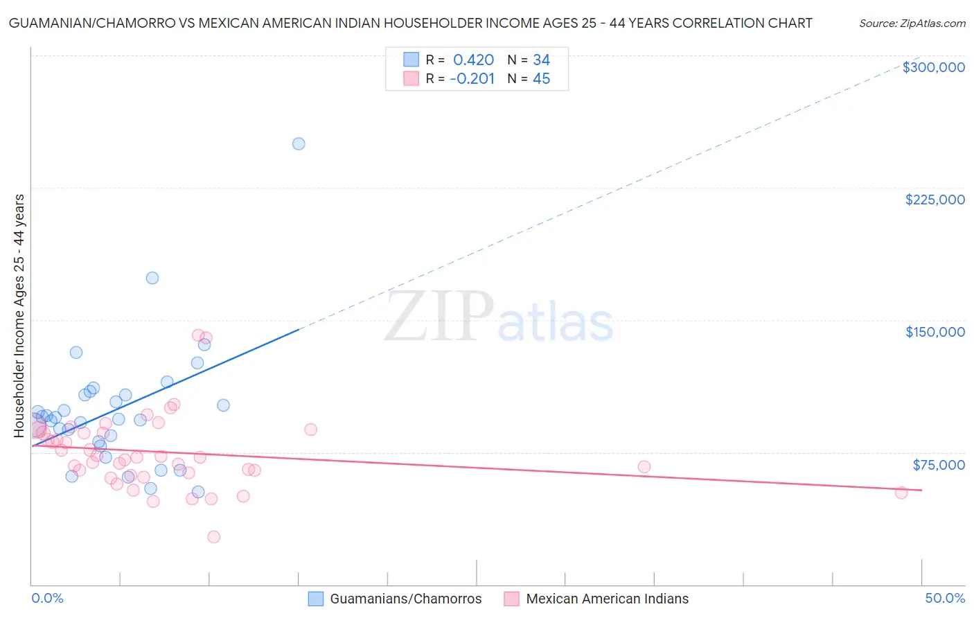 Guamanian/Chamorro vs Mexican American Indian Householder Income Ages 25 - 44 years